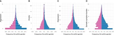 Life With Corona: Increased Gender Differences in Aggression and Depression Symptoms Due to the COVID-19 Pandemic Burden in Germany